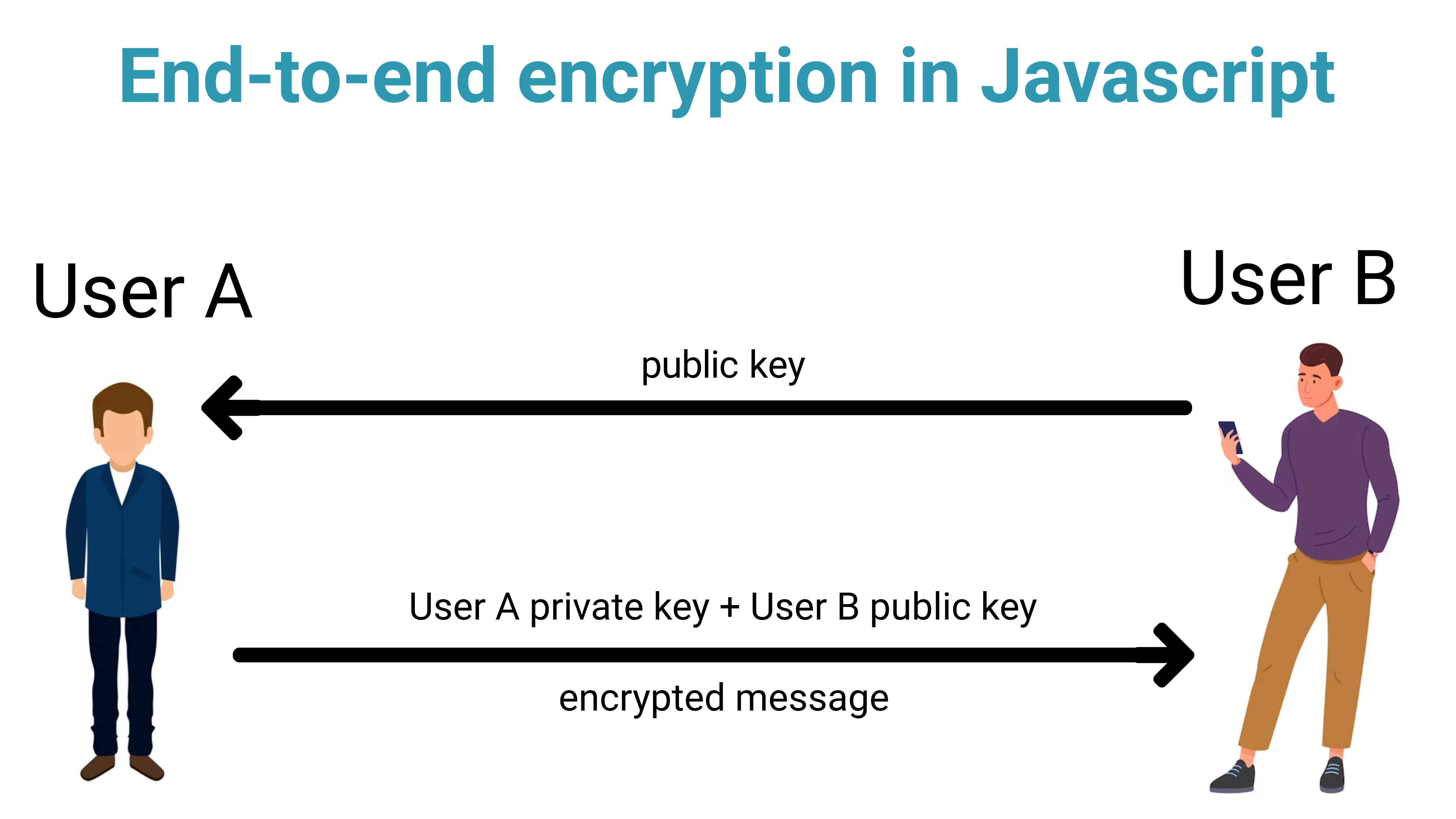 End-to-end encryption mechanism
